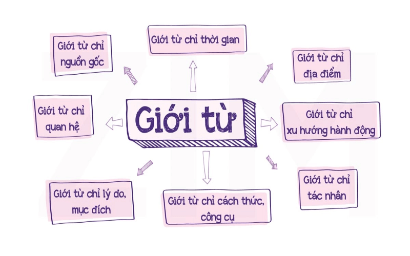 Cách dùng của các giới từ 