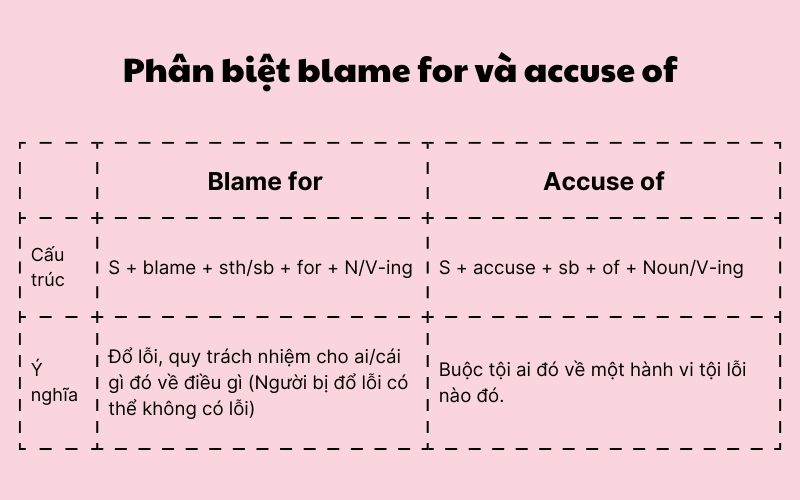 Phân biệt blame for và accuse of