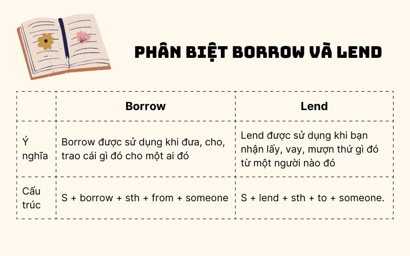 Phân biệt borrow và lend trong tiếng Anh