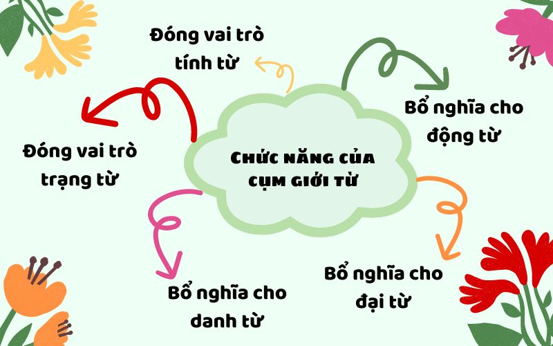 Chức năng của cụm giới từ trong tiếng Anh