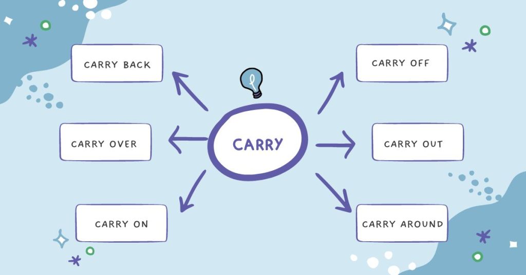 Một số cụm động từ Carry thường gặp 
