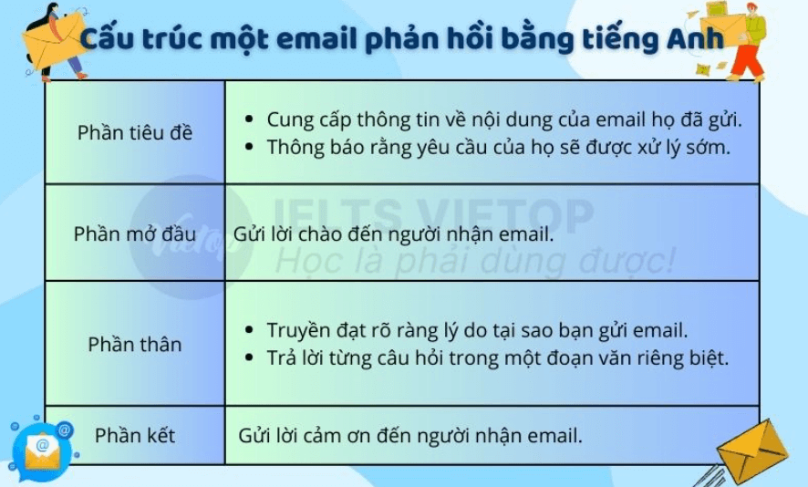 Cấu trúc một email phản hồi bằng tiếng Anh chuẩn