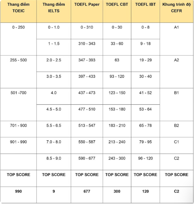 TOEIC 650 tương đương bằng gì